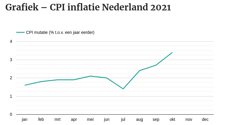 Aanpassing tarieven ivm inflatie 2021